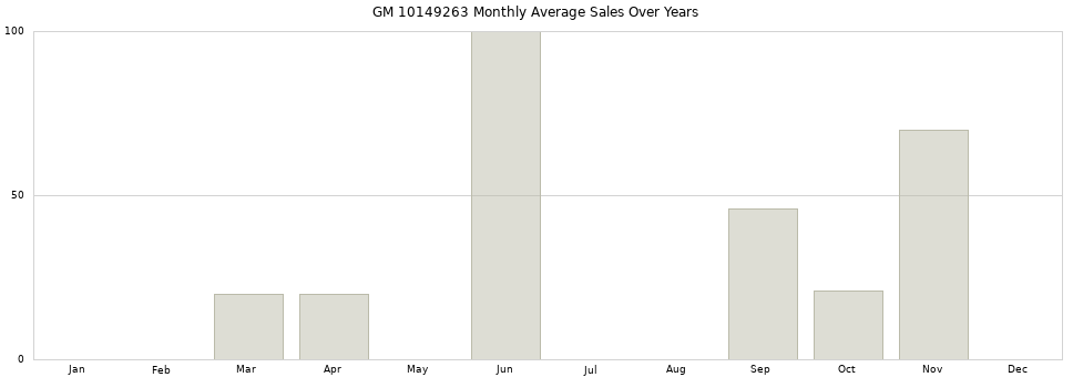 GM 10149263 monthly average sales over years from 2014 to 2020.