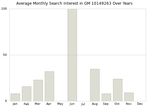 Monthly average search interest in GM 10149263 part over years from 2013 to 2020.