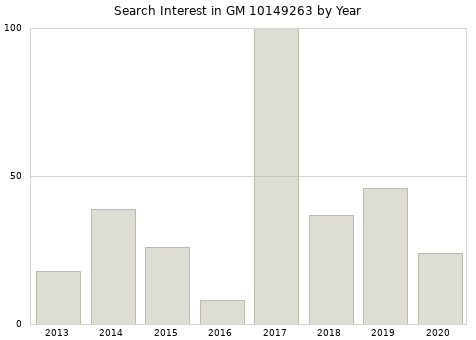 Annual search interest in GM 10149263 part.