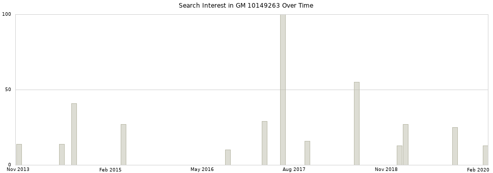 Search interest in GM 10149263 part aggregated by months over time.