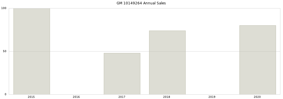 GM 10149264 part annual sales from 2014 to 2020.