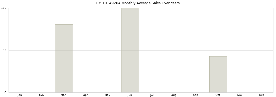 GM 10149264 monthly average sales over years from 2014 to 2020.