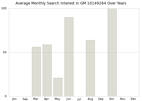 Monthly average search interest in GM 10149264 part over years from 2013 to 2020.