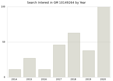Annual search interest in GM 10149264 part.