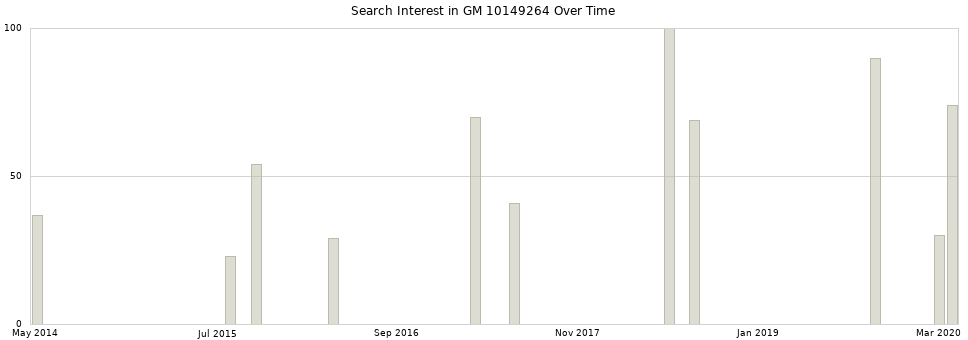 Search interest in GM 10149264 part aggregated by months over time.