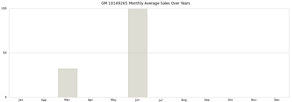 GM 10149265 monthly average sales over years from 2014 to 2020.