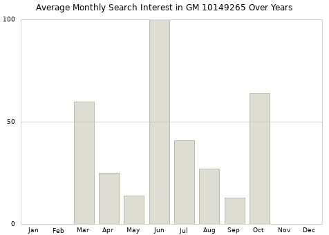 Monthly average search interest in GM 10149265 part over years from 2013 to 2020.