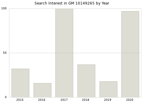 Annual search interest in GM 10149265 part.