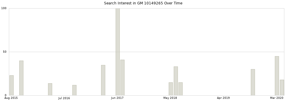 Search interest in GM 10149265 part aggregated by months over time.