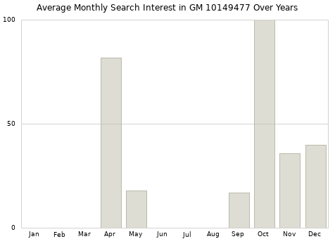 Monthly average search interest in GM 10149477 part over years from 2013 to 2020.
