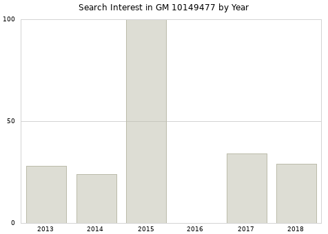 Annual search interest in GM 10149477 part.
