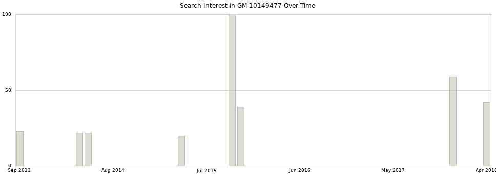 Search interest in GM 10149477 part aggregated by months over time.
