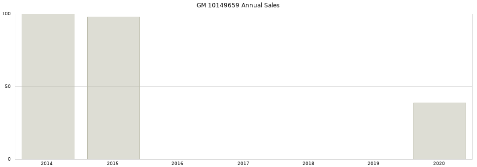 GM 10149659 part annual sales from 2014 to 2020.