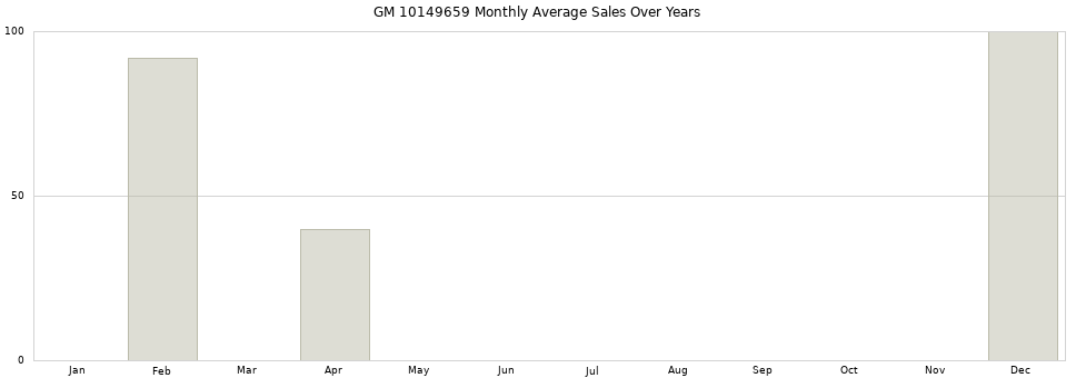 GM 10149659 monthly average sales over years from 2014 to 2020.