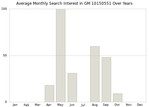 Monthly average search interest in GM 10150551 part over years from 2013 to 2020.