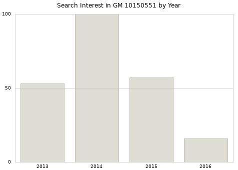 Annual search interest in GM 10150551 part.