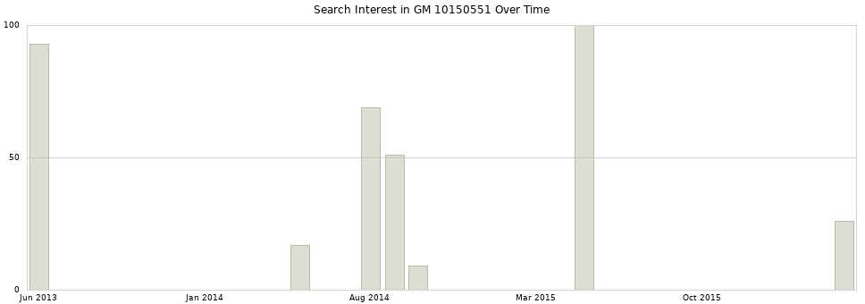 Search interest in GM 10150551 part aggregated by months over time.
