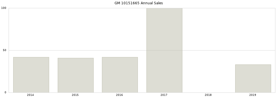 GM 10151665 part annual sales from 2014 to 2020.