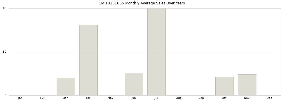 GM 10151665 monthly average sales over years from 2014 to 2020.