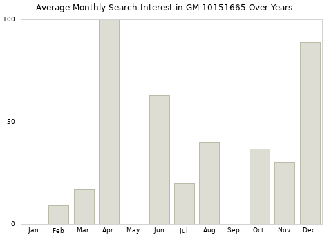 Monthly average search interest in GM 10151665 part over years from 2013 to 2020.