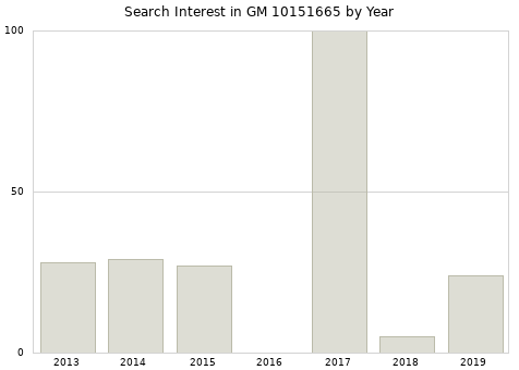 Annual search interest in GM 10151665 part.