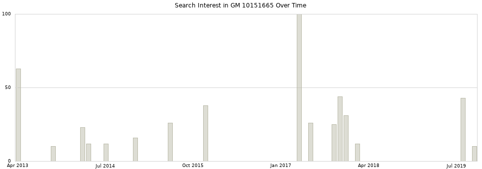 Search interest in GM 10151665 part aggregated by months over time.