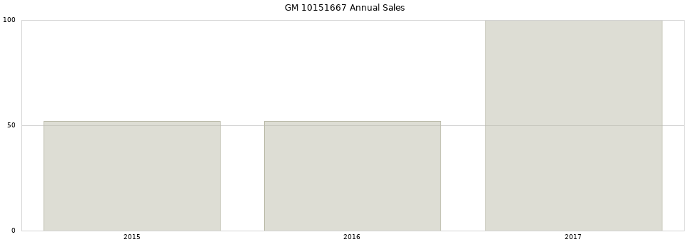 GM 10151667 part annual sales from 2014 to 2020.
