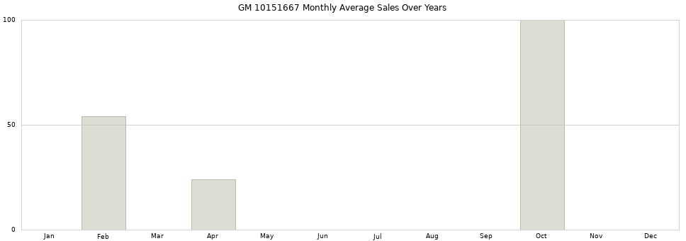 GM 10151667 monthly average sales over years from 2014 to 2020.