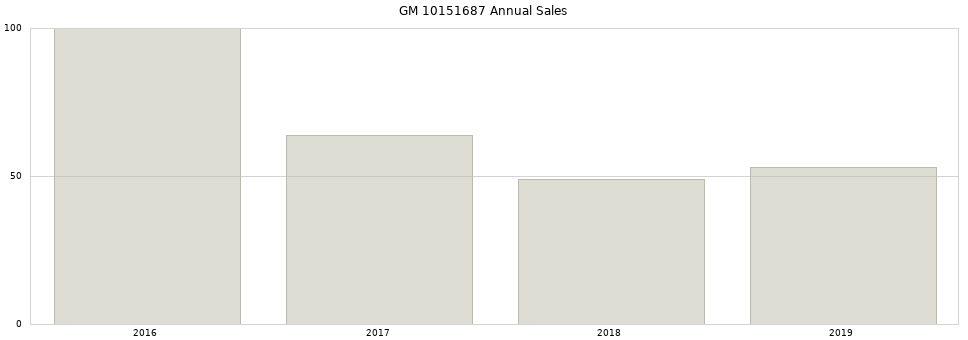 GM 10151687 part annual sales from 2014 to 2020.
