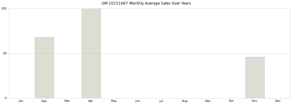 GM 10151687 monthly average sales over years from 2014 to 2020.