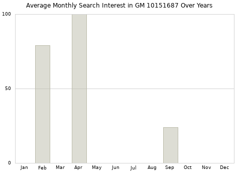 Monthly average search interest in GM 10151687 part over years from 2013 to 2020.