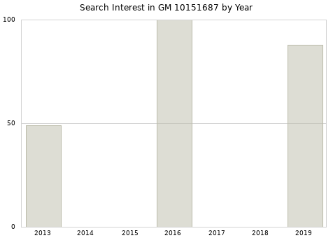 Annual search interest in GM 10151687 part.