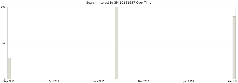 Search interest in GM 10151687 part aggregated by months over time.