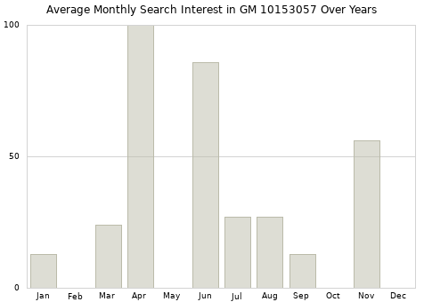 Monthly average search interest in GM 10153057 part over years from 2013 to 2020.