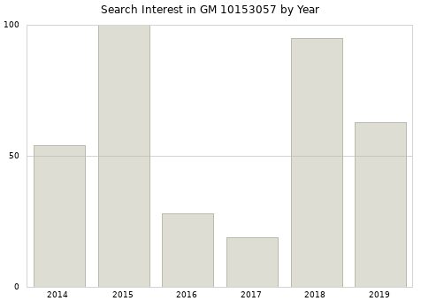 Annual search interest in GM 10153057 part.