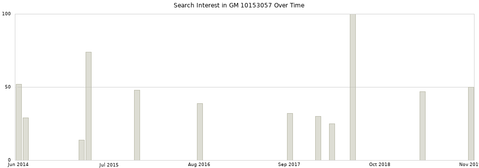 Search interest in GM 10153057 part aggregated by months over time.