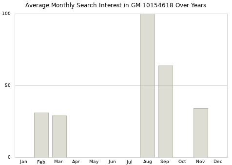 Monthly average search interest in GM 10154618 part over years from 2013 to 2020.