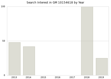 Annual search interest in GM 10154618 part.