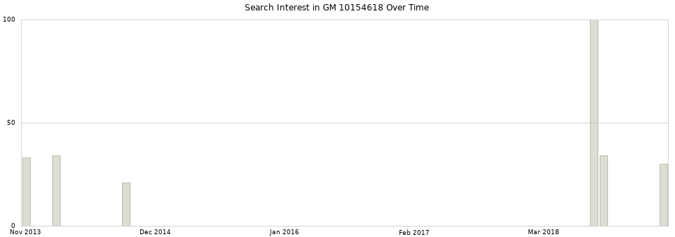 Search interest in GM 10154618 part aggregated by months over time.