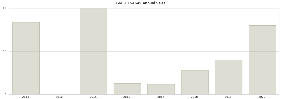 GM 10154649 part annual sales from 2014 to 2020.