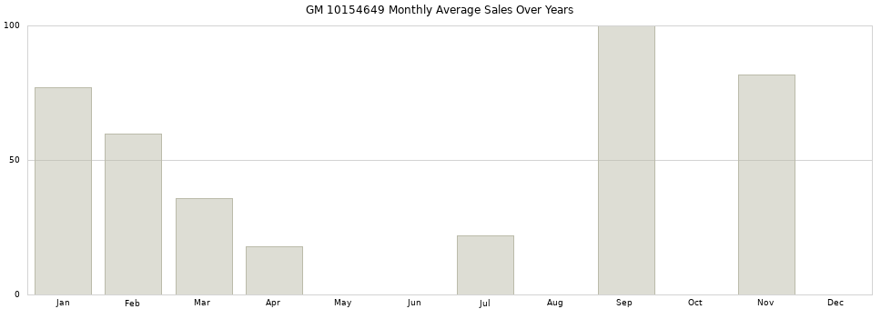 GM 10154649 monthly average sales over years from 2014 to 2020.