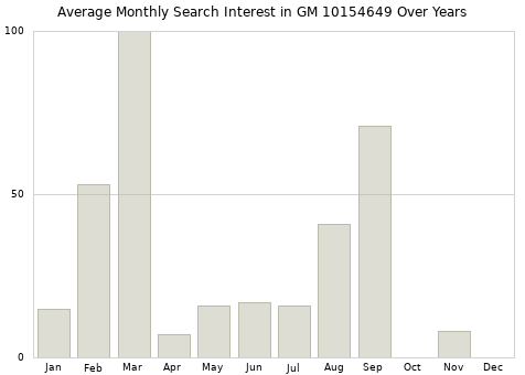 Monthly average search interest in GM 10154649 part over years from 2013 to 2020.