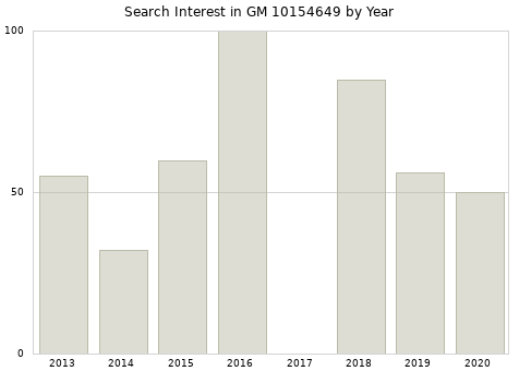 Annual search interest in GM 10154649 part.