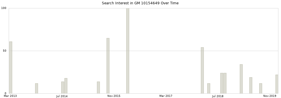 Search interest in GM 10154649 part aggregated by months over time.