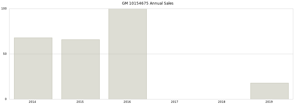 GM 10154675 part annual sales from 2014 to 2020.