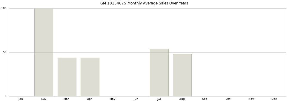 GM 10154675 monthly average sales over years from 2014 to 2020.
