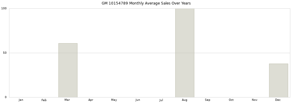 GM 10154789 monthly average sales over years from 2014 to 2020.
