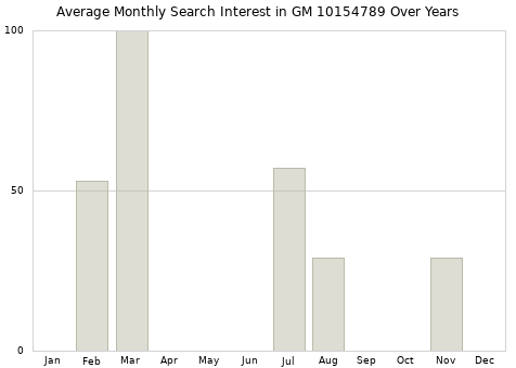 Monthly average search interest in GM 10154789 part over years from 2013 to 2020.