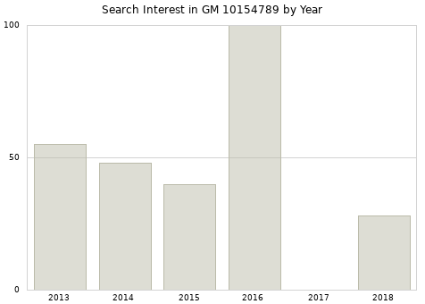 Annual search interest in GM 10154789 part.