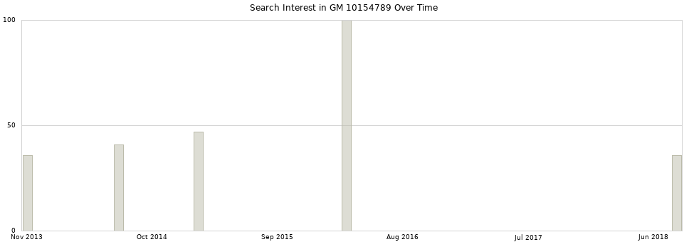 Search interest in GM 10154789 part aggregated by months over time.